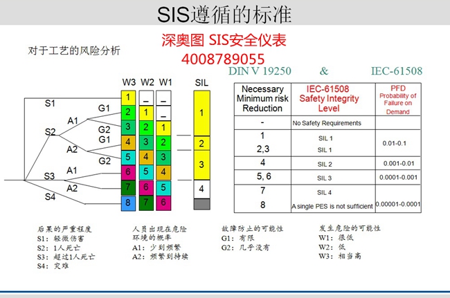 SIS系統基本知識 SIS(安全儀表)系統知識 SIS系統基本知識 SIS(安全儀表)系統知識