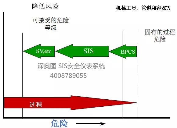 SIS的系統(tǒng)功能 SIS(安全儀表)系統(tǒng)的作用 SIS的系統(tǒng)功能 SIS(安全儀表)系統(tǒng)的作用