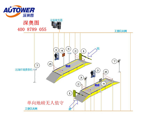 地磅無(wú)人值守
